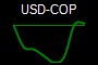 USD-COP